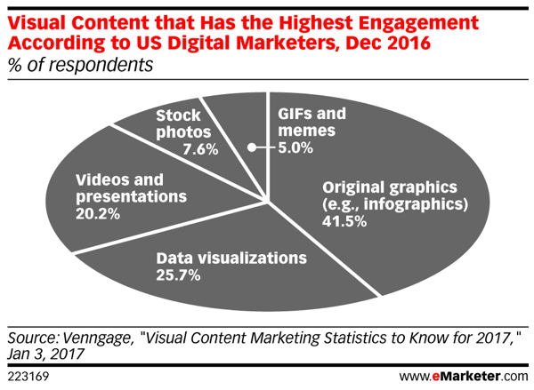 Vizualni sadržaj generira najveći postotak angažmana na društvenim mrežama.