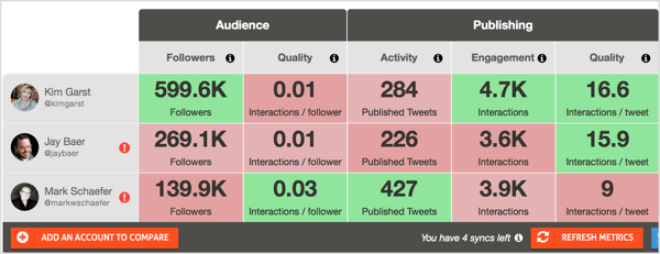 Besplatni alat za izvještavanje na Twitteru tvrtke Agorapulse omogućuje vam usporedbu računa utjecajnih osoba u smislu njihove publike i razine angažmana.