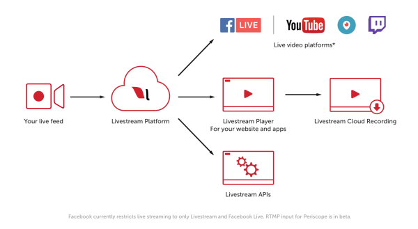 Premijum i poslovni korisnici Livestreama sada će moći doseći milijune gledatelja na odredištima za streaming s omogućenim RTMP-om, kao što su YouTube Live, Periscope i Twitch.