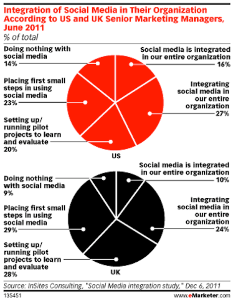 emarketerovo istraživanje putem društvenih mreža