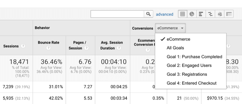 primjer mogućnosti sortiranja podataka Google Analytics po konverzijama i postavljanju ciljeva