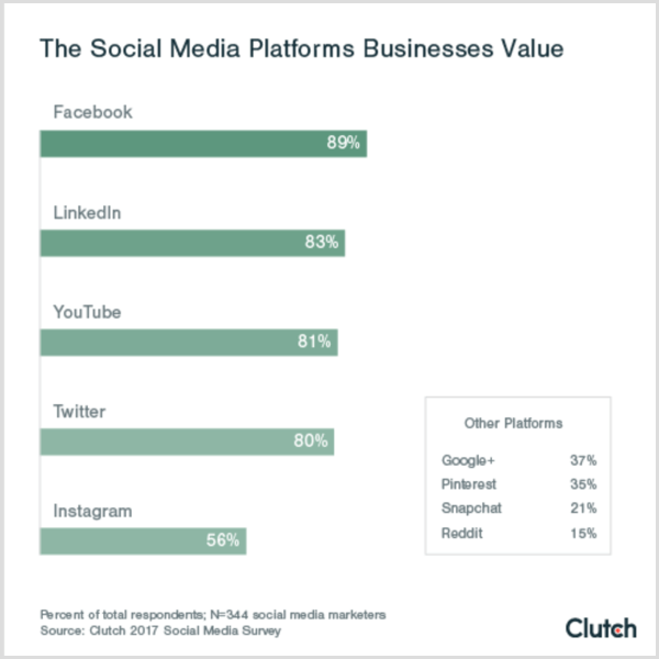 Dijagram kvačila koji prikazuje društvene platforme koje tvrtke cijene vrijednost platformi društvenih medija b2c b2b