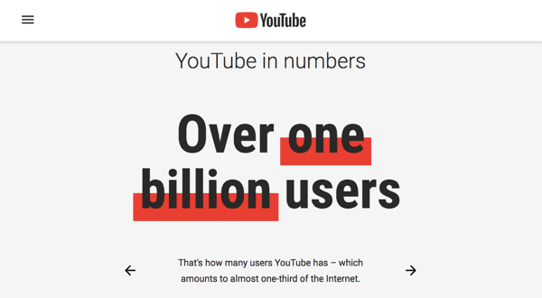 YouTube ima angažiranu bazu korisnika od 1,9 milijuna ljudi.