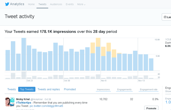 Kliknite karticu Tweetovi u Twitter Analyticsu da biste vidjeli aktivnost tweetova za razdoblje od 28 dana.