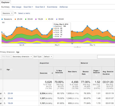 podaci o starosti Google Analytics analitike