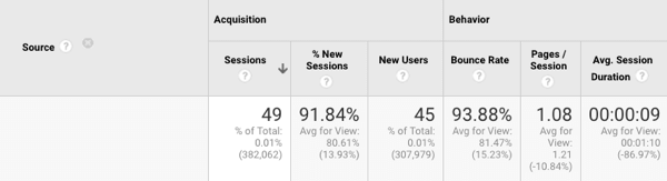 Pogledajte metriku Pages per Session da biste vidjeli koliko je stranica netko pregledao.