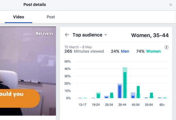 Facebook razvrstava metriku najviše publike prema spolu i dobi.