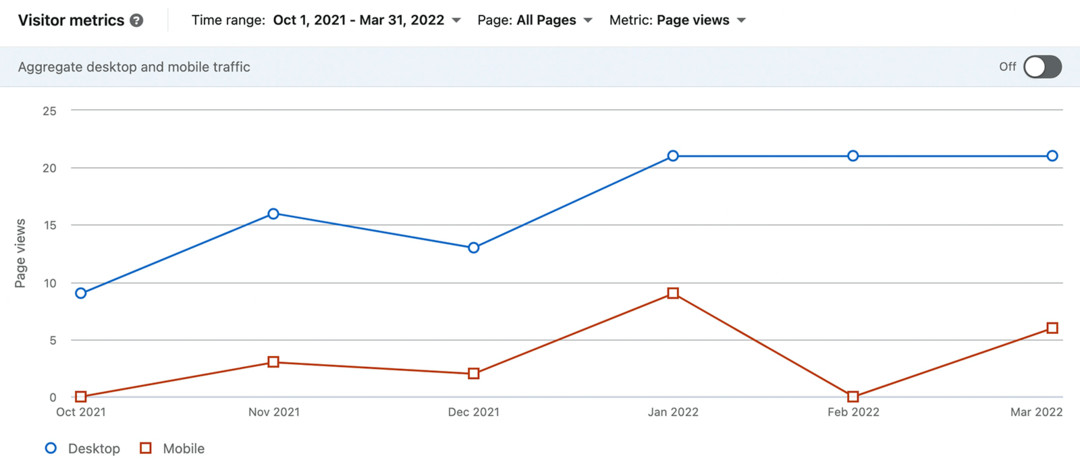 slika podataka LinkedIn Visitor Metrics