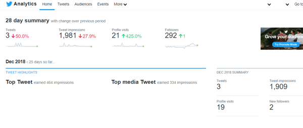Primjer sažetka Twitter Analyticsa od 28 dana.
