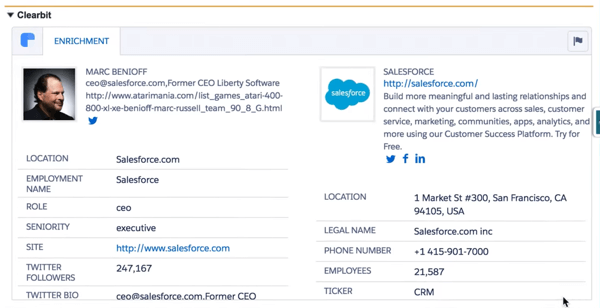 Clearbit za Salesforce prikuplja brojne podatkovne točke kako bi vam pružio cjelovit profil vašeg kupca.