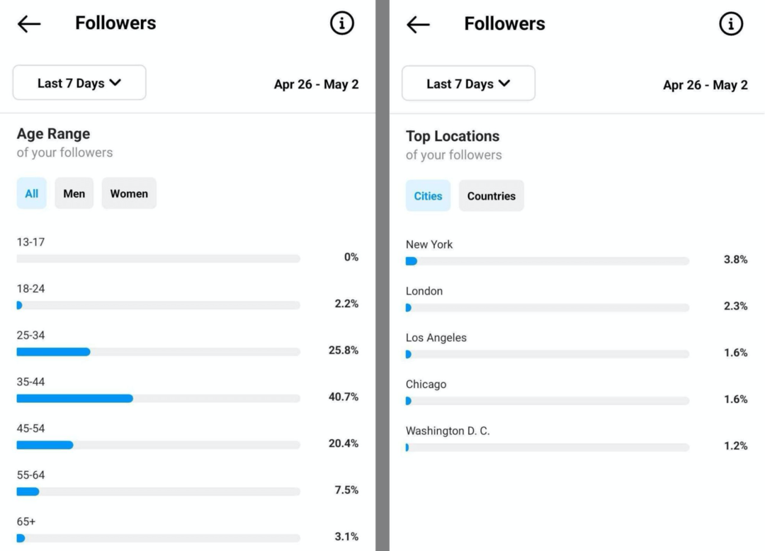 Sljedbenici na Instagramu: Kako povećati svoju publiku u 2022.: Ispitivač društvenih medija