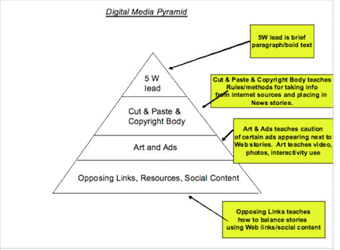 piramida digitalnog marketinga