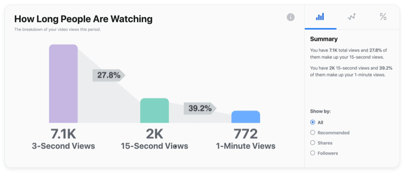 primjer facebook video grafikon koliko dugo ljudi gledaju