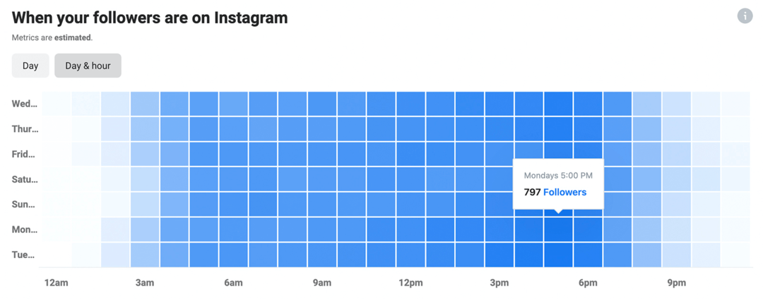 slika podataka Instagram Insightsa o tome kada su vaši pratitelji na Instagramu