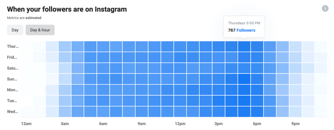 slika Kada su vaši pratitelji na Instagramu podaci u Instagram Insights