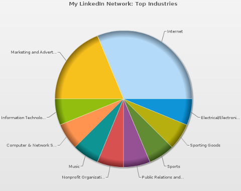 grafikon povezanih mywebcareer industrija