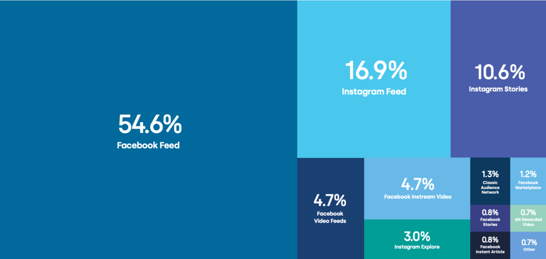 Mjerila za oglase na Facebooku i Instagramu: što trgovci moraju znati: Ispitivač društvenih medija