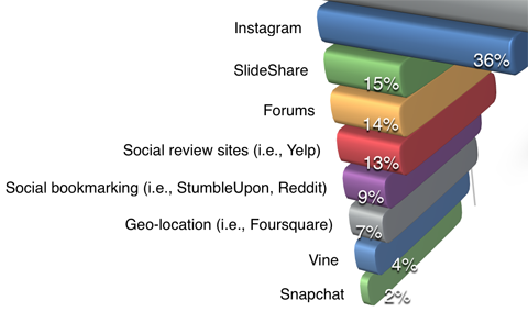 ispitivač društvenih medija marketinška industrija izvješće platforma detalji upotrebe