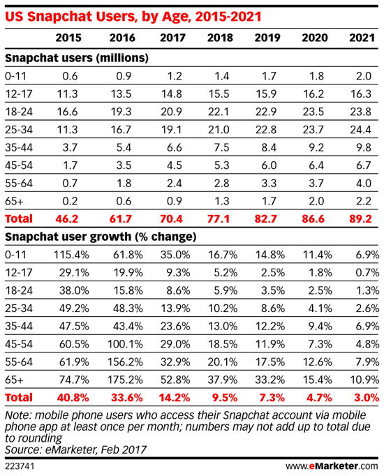 Milenijalci (u dobi od 18 do 34 godine) najveći su segment korisničke baze Snapchata.