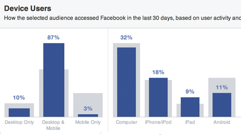 facebook publika poredana po uređaju