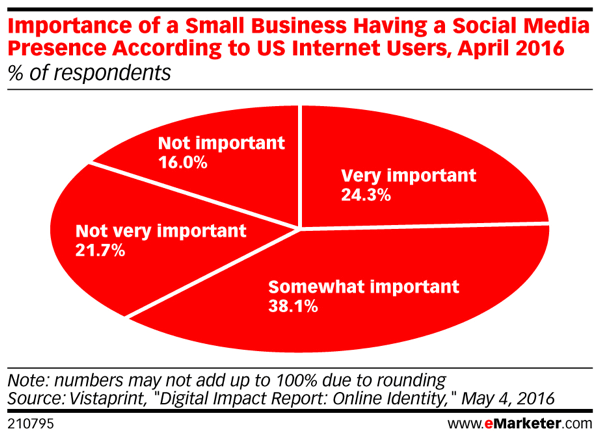 Potrošači i dalje misle kako je važno da malo poduzeće ima društvenu prisutnost.