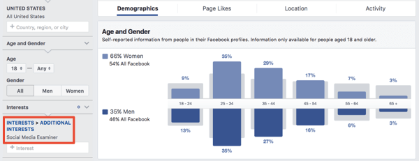 Demografski podaci za publiku zasnovanu na interesu u Facebook Ads Manageru.