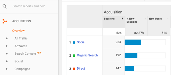 U Google Analyticsu idite na Akvizicija> Pregled> Društvene mreže.