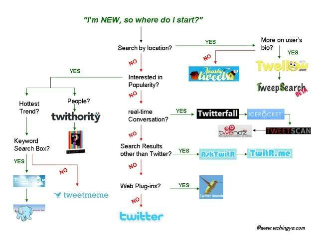 8 jednostavnih ideja za praćenje Twittera: Ispitivač društvenih medija