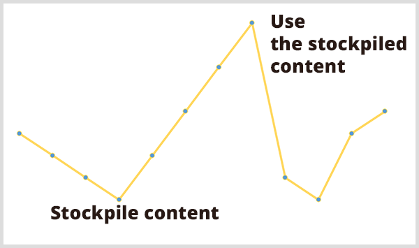 Predvidljiva analitika pomaže marketinškim stručnjacima da planiraju svoje radno opterećenje. Slika žutog linijskog grafikona sadrži dodatne opise Sadržaj zaliha u donjoj točki grafikona i upotrijebite zalihe sadržaja u gornjoj točki grafikona. 