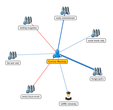 dijagram mreže mywebcareer