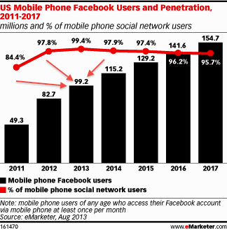 korisnici mobilnih telefona facebook 2013