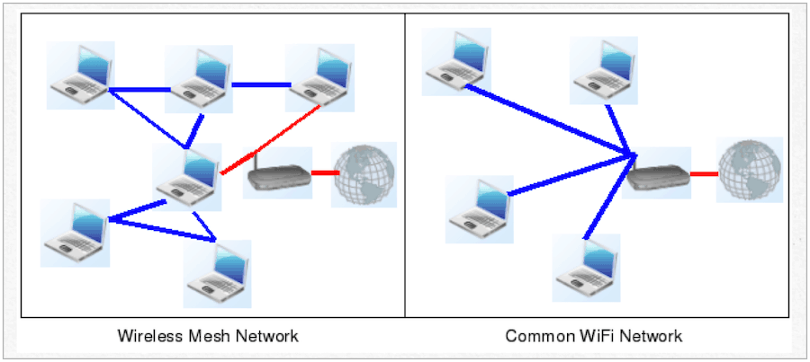 mreža mreža vs. tradicionalan
