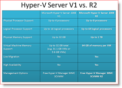 Hyper-V Server 2008 verzija 1 vs. R2