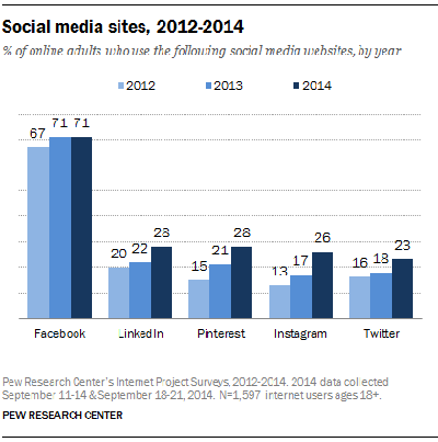 statistika rasta društvenih web mjesta