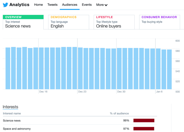 Primjer podataka Twitter analitike s kartice Publika.
