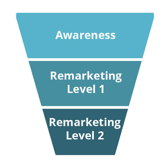 Tri faze ovog toka su svijest, ponovni marketing razine 1 i ponovni marketing razine 2.