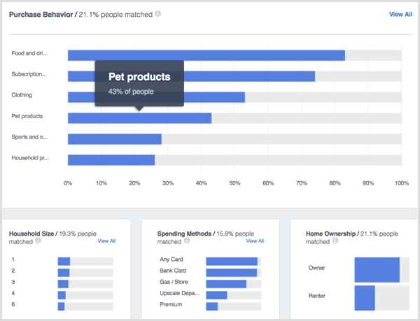 Facebook Analytics Kupovina kućanstva za ljude