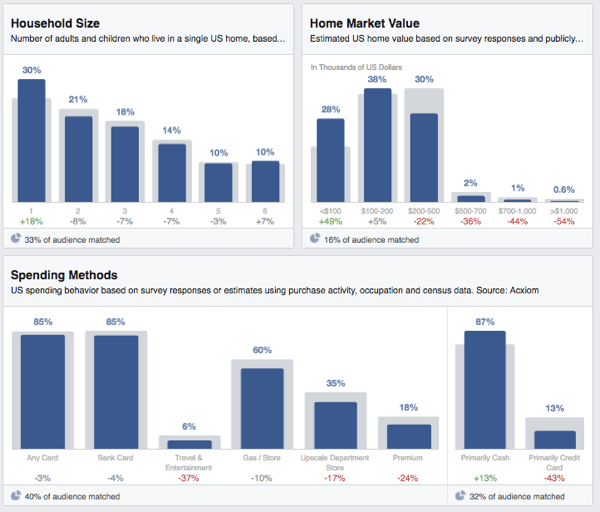 facebook publika uvidi u potrošnju kućanstva