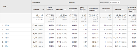 podaci o godinama Google Analytics