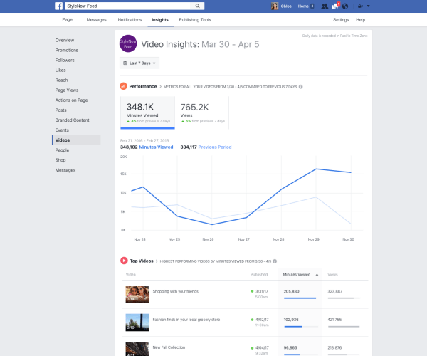 Facebook je uveo niz poboljšanja u metrikama videozapisa u uvidima u stranicu, poput mogućnosti praćenja minuta pregledanih svih videozapisa na stranici.