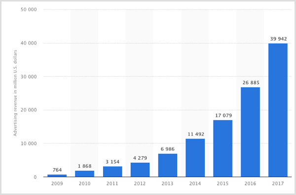 Statista grafikon prihoda od oglašavanja na Facebooku od 2009. do 2017. godine.