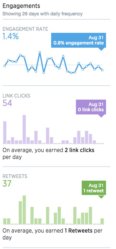 metrika aktivnosti twitter računa