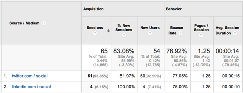 izvor / medij izvješća kampanje za akvizicije Google Analytics