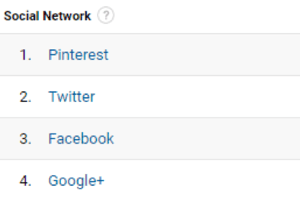 Google Analytics pomaže vam pronaći najbolje društvene mreže koje se preporučuju.