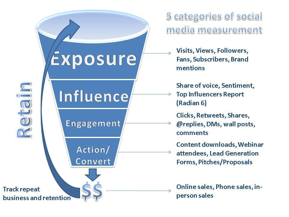 4 načina za mjerenje društvenih medija i njihovog utjecaja na vaš brend: Ispitivač društvenih medija