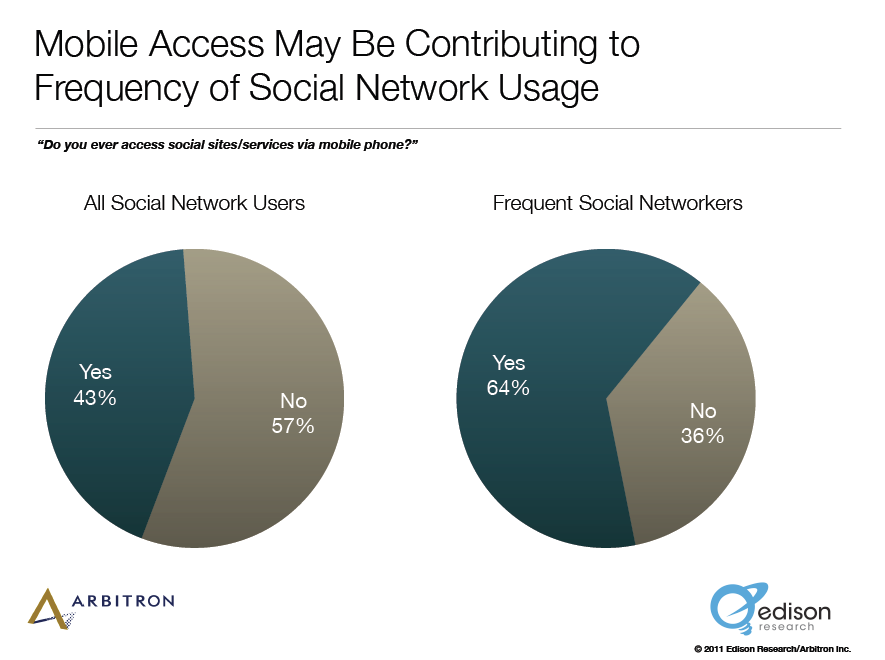 Kako povećati potencijalne klijente u društvenim mrežama: Novo istraživanje: Ispitivač društvenih medija