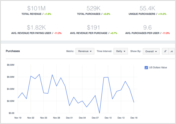 Podaci o prikazu Facebook Analytics za kupnje