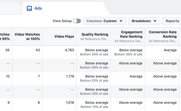 Pregled dijagnostike relevantnosti oglasa za svaki Facebook oglas.
