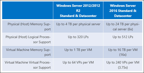 Microsoft povećava ograničenje RAM-a u sustavu Windows Server 2016 na 24 TB-a
