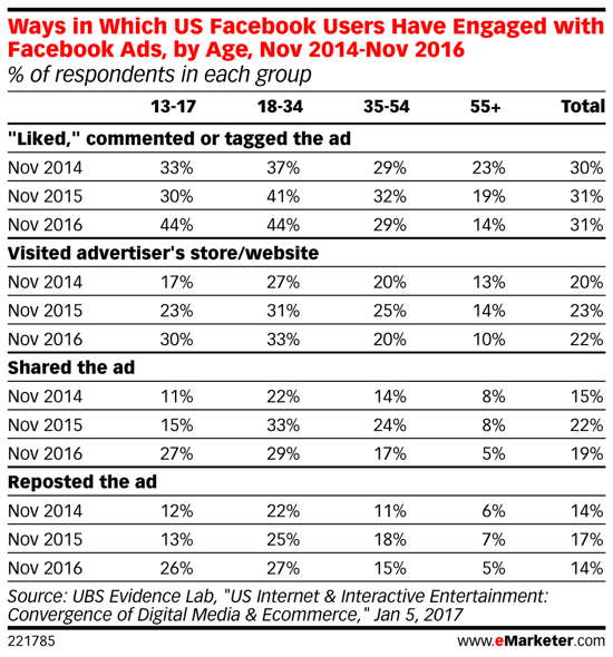Milenijalci se s vremenom sve više zanimaju za Facebook oglase.